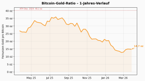 Bitcoin-Gold-Ratio KW 13/2026: 14.7 Unzen