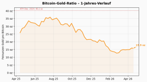Bitcoin-Gold-Ratio KW 16/2026: 15.9 Unzen