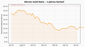 Bitcoin-Gold-Ratio KW 23/2026: 14.1 Unzen