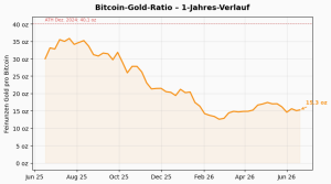 Bitcoin-Gold-Ratio KW 25/2026: 15.3 Unzen