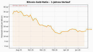 Bitcoin-Gold-Ratio KW 27/2026: 15.0 Unzen
