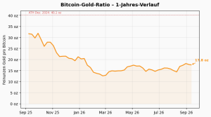 Bitcoin-Gold-Ratio KW 37/2026: 17.8 Unzen