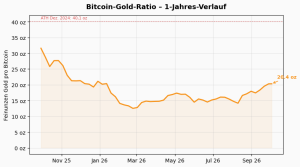 Bitcoin-Gold-Ratio KW 40/2026: 20.4 Unzen